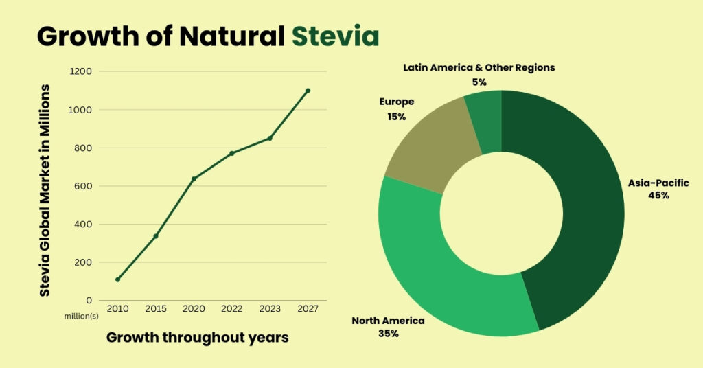 Growth Natural Stevia