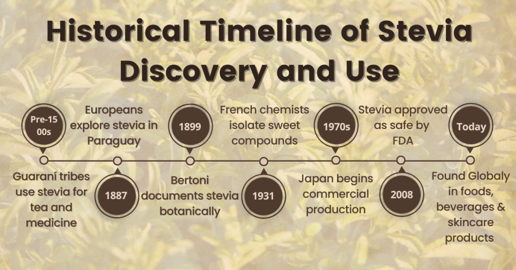 HISTORY OF STEVIA 